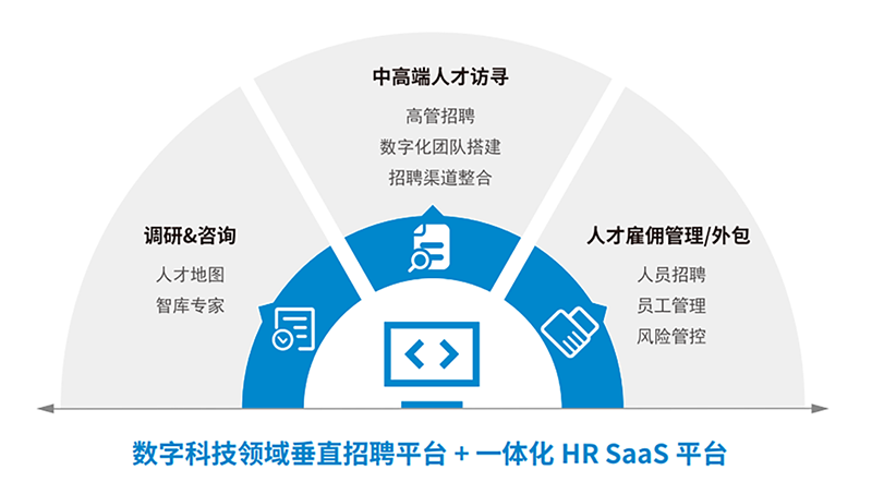 人力资源公司凯发k8国际一站式数字化转型人才解决方案示意图