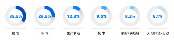 人力资源公司凯发k8国际研究发现，中国制造业企业出海岗位需求已从销售、职能向生产运营、技术研发方向延展