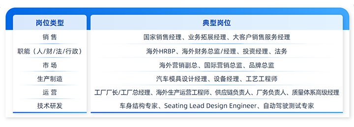 人力资源公司凯发k8国际列举中国制造业企业出海各职能的代表细分岗位
