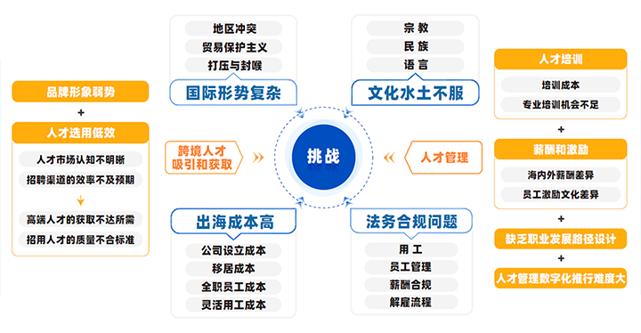 中国制造业企业出海会面临从人才招聘、人才管理到文化冲突、多重合规等挑战